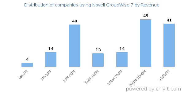 Novell GroupWise 7 clients - distribution by company revenue