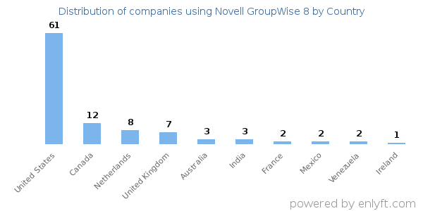 Novell GroupWise 8 customers by country