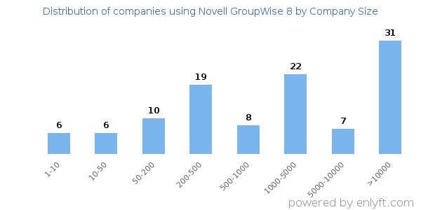 Companies using Novell GroupWise 8, by size (number of employees)