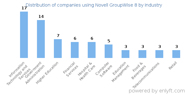 Companies using Novell GroupWise 8 - Distribution by industry