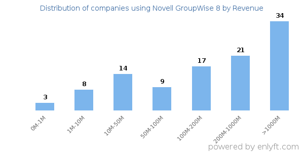 Novell GroupWise 8 clients - distribution by company revenue