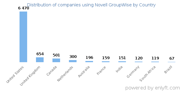 Novell GroupWise customers by country
