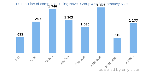 Companies using Novell GroupWise, by size (number of employees)