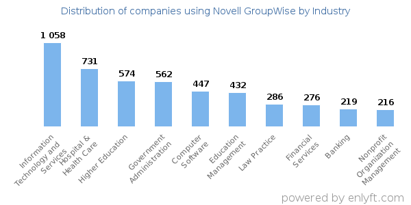 Companies using Novell GroupWise - Distribution by industry