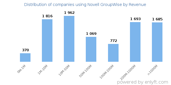 Novell GroupWise clients - distribution by company revenue