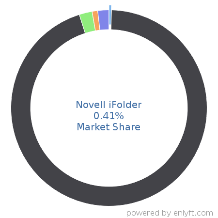 Novell iFolder market share in Distributed File Systems is about 3.43%