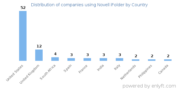 Novell iFolder customers by country