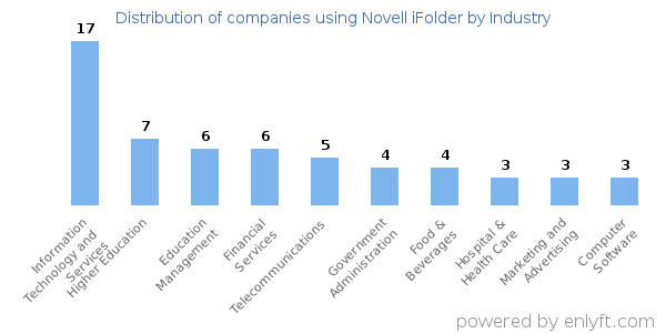 Companies using Novell iFolder - Distribution by industry