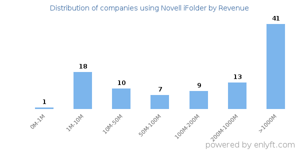 Novell iFolder clients - distribution by company revenue