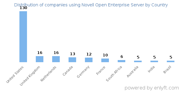 Novell Open Enterprise Server customers by country