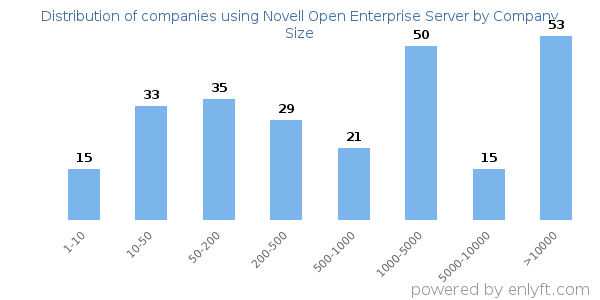 Companies using Novell Open Enterprise Server, by size (number of employees)