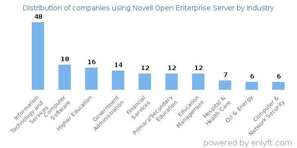 Companies using Novell Open Enterprise Server - Distribution by industry