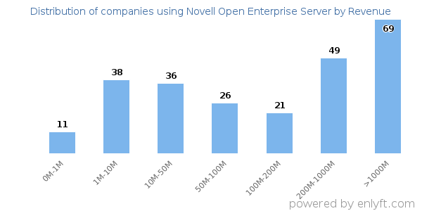 Novell Open Enterprise Server clients - distribution by company revenue