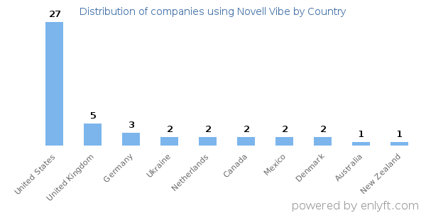 Novell Vibe customers by country