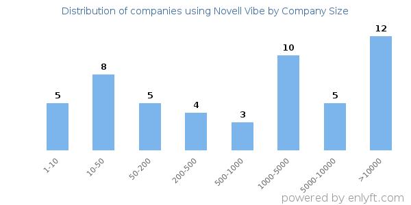 Companies using Novell Vibe, by size (number of employees)