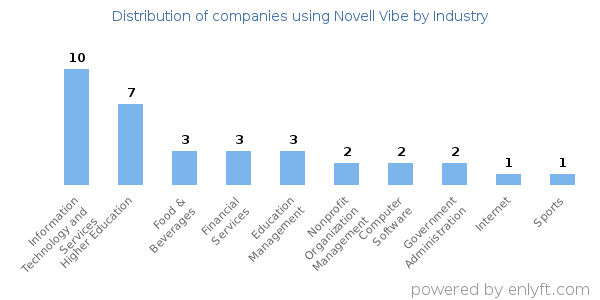 Companies using Novell Vibe - Distribution by industry