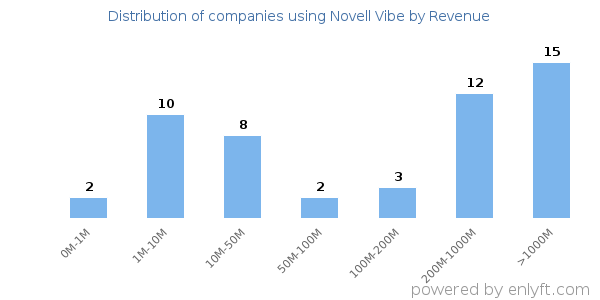 Novell Vibe clients - distribution by company revenue
