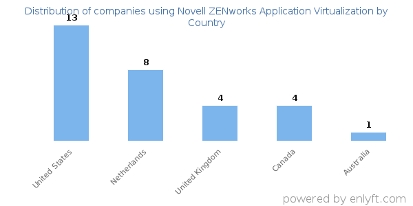 Novell ZENworks Application Virtualization customers by country
