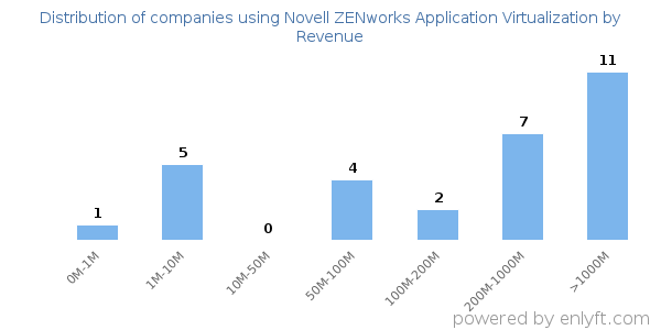 Novell ZENworks Application Virtualization clients - distribution by company revenue