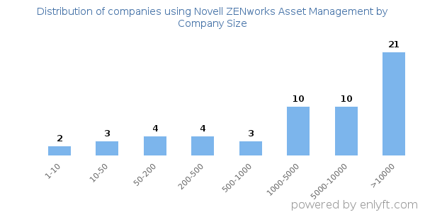 Companies using Novell ZENworks Asset Management, by size (number of employees)
