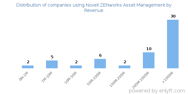 Novell ZENworks Asset Management clients - distribution by company revenue