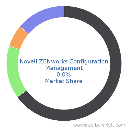 Novell ZENworks Configuration Management market share in IT Management Software is about 0.01%