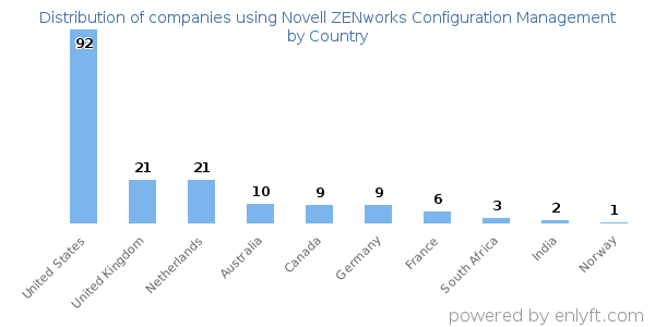 Novell ZENworks Configuration Management customers by country