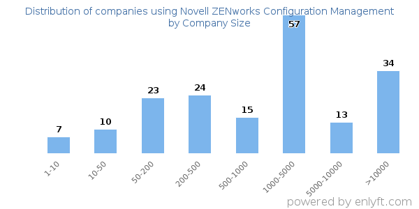 Companies using Novell ZENworks Configuration Management, by size (number of employees)