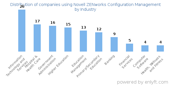 Companies using Novell ZENworks Configuration Management - Distribution by industry