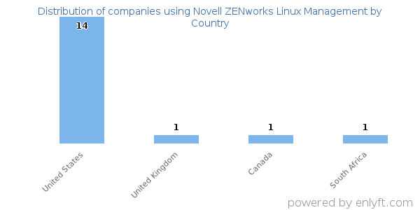 Novell ZENworks Linux Management customers by country