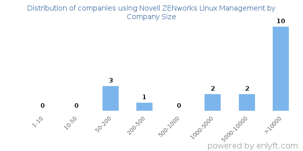 Companies using Novell ZENworks Linux Management, by size (number of employees)
