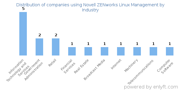 Companies using Novell ZENworks Linux Management - Distribution by industry
