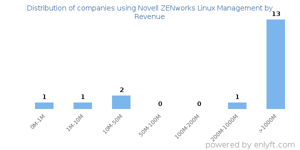 Novell ZENworks Linux Management clients - distribution by company revenue