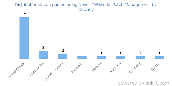 Novell ZENworks Patch Management customers by country