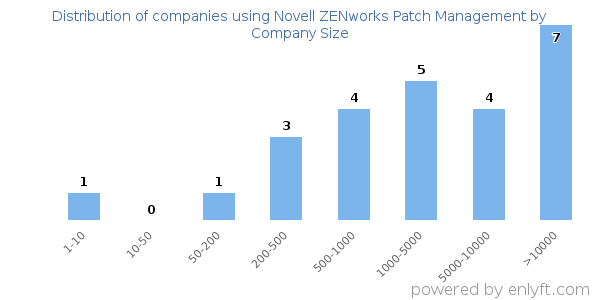 Companies using Novell ZENworks Patch Management, by size (number of employees)