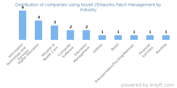 Companies using Novell ZENworks Patch Management - Distribution by industry