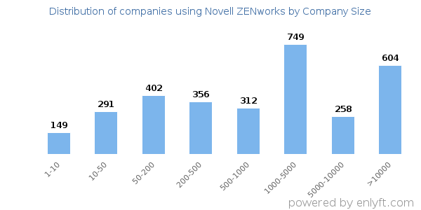 Companies using Novell ZENworks, by size (number of employees)