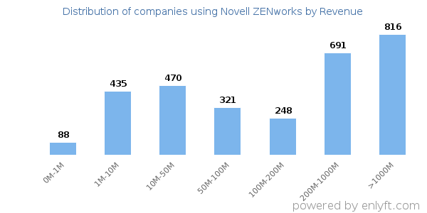 Novell ZENworks clients - distribution by company revenue