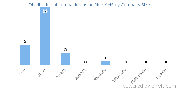 Companies using Novi AMS, by size (number of employees)