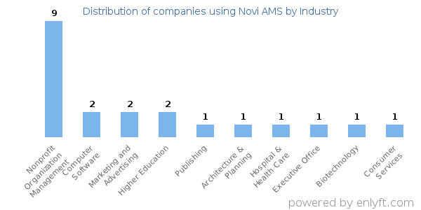 Companies using Novi AMS - Distribution by industry