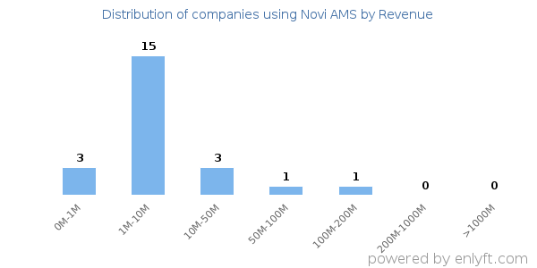 Novi AMS clients - distribution by company revenue