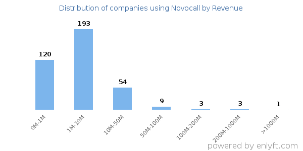 Novocall clients - distribution by company revenue