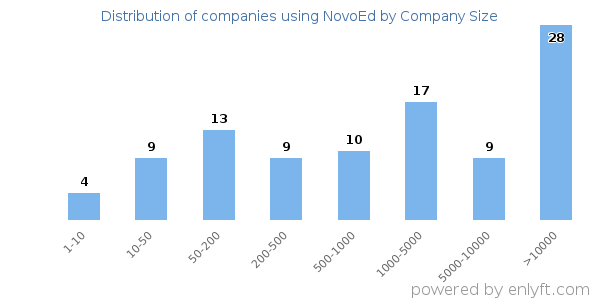 Companies using NovoEd, by size (number of employees)