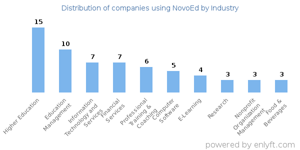 Companies using NovoEd - Distribution by industry