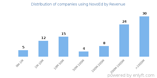 NovoEd clients - distribution by company revenue