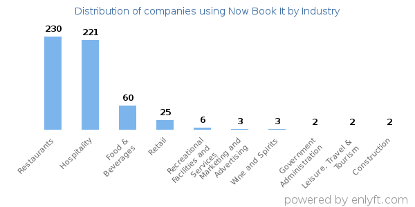 Companies using Now Book It - Distribution by industry