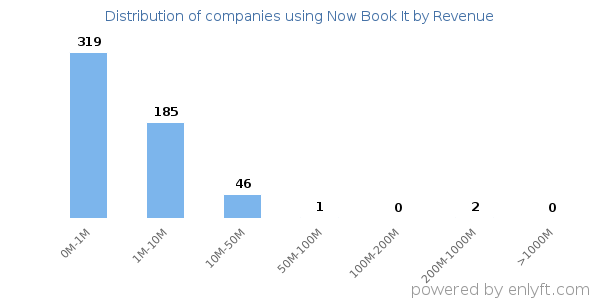 Now Book It clients - distribution by company revenue