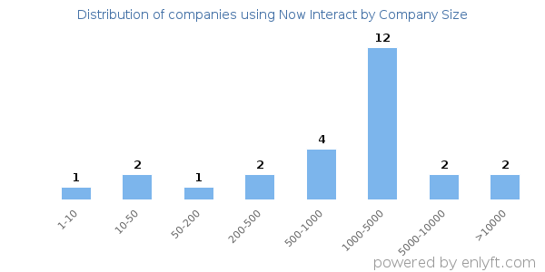 Companies using Now Interact, by size (number of employees)