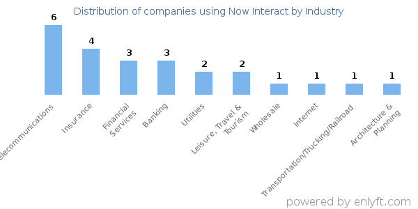 Companies using Now Interact - Distribution by industry