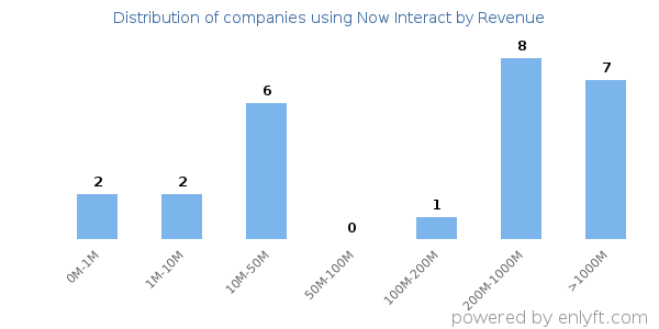 Now Interact clients - distribution by company revenue